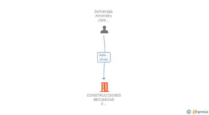 Vinculaciones societarias de CONSTRUCCIONES MECANICAS F ZUMARRAGA SA