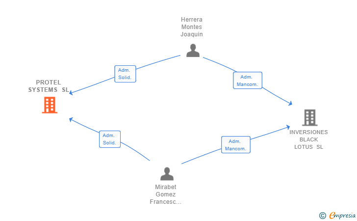 Vinculaciones societarias de PROTEL SYSTEMS SL