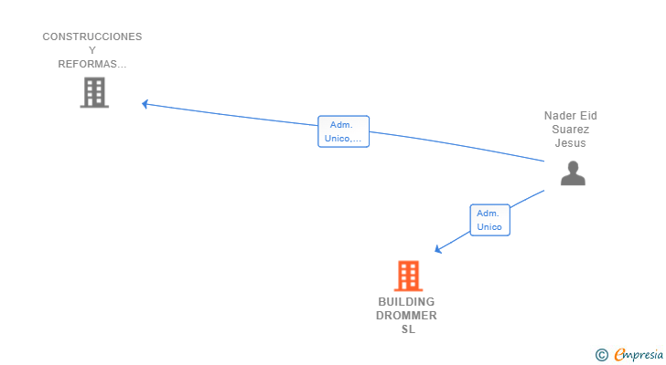Vinculaciones societarias de BUILDING DROMMER SL