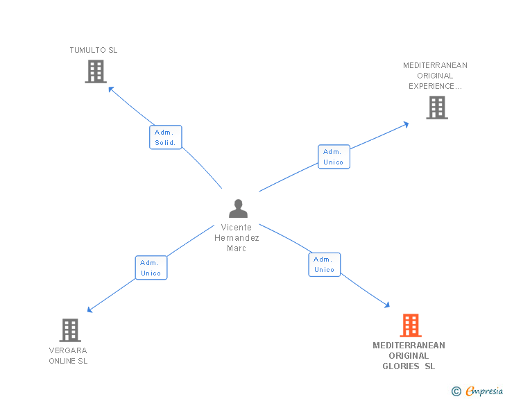 Vinculaciones societarias de MEDITERRANEAN ORIGINAL GLORIES SL