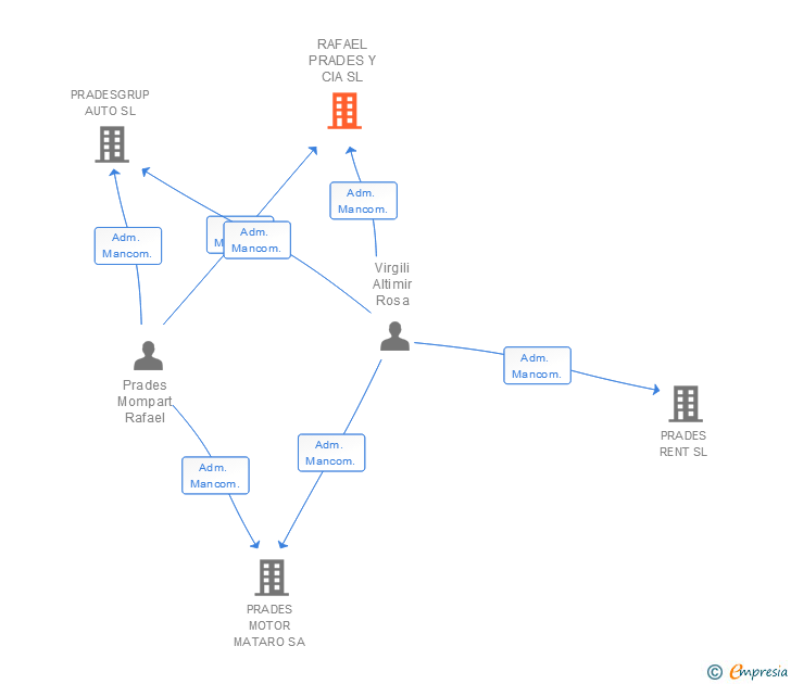 Vinculaciones societarias de RAFAEL PRADES Y CIA SL
