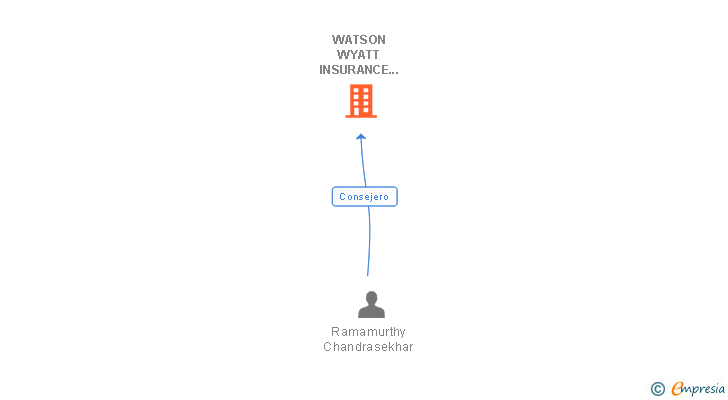Vinculaciones societarias de WATSON WYATT INSURANCE CONSULTING SPAIN SA