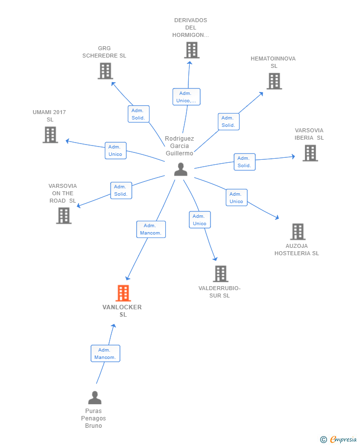 Vinculaciones societarias de VANLOCKER SL