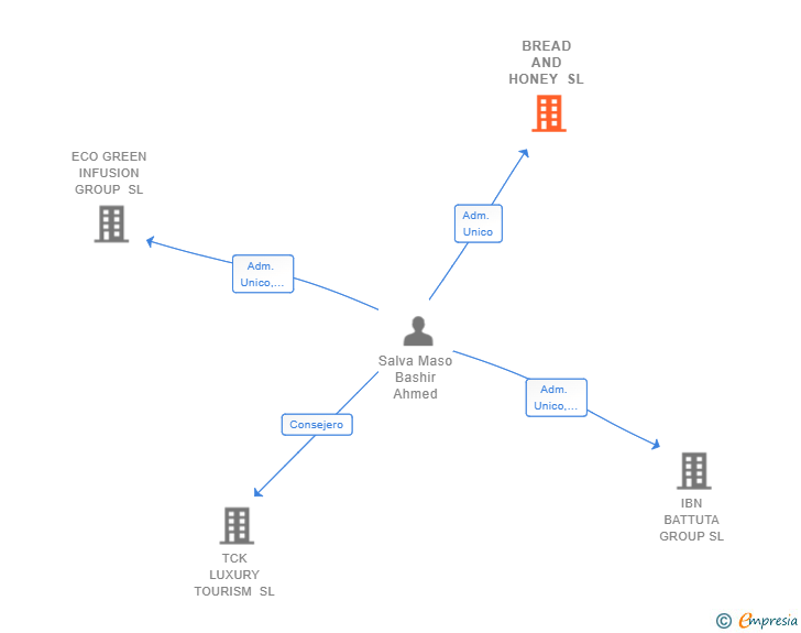 Vinculaciones societarias de BREAD AND HONEY SL