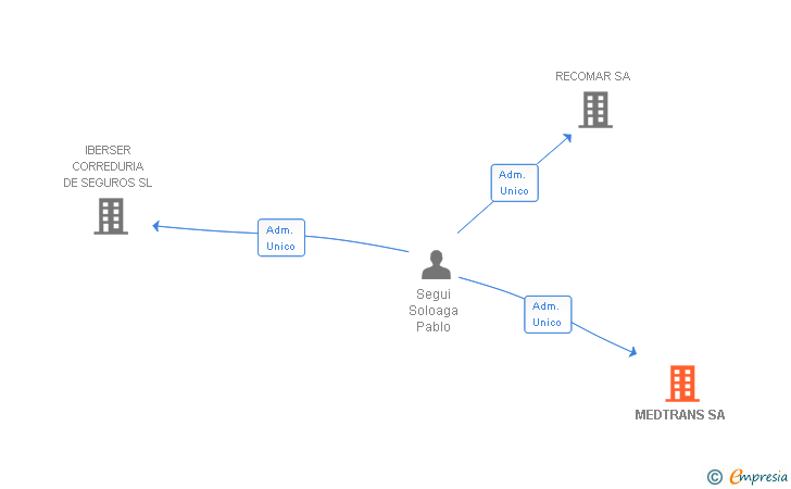 Vinculaciones societarias de MEDTRANS SA