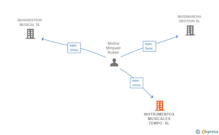 Vinculaciones societarias de INSTRUMENTOS MUSICALES TEMPO SL