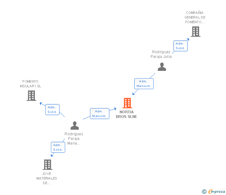 Vinculaciones societarias de NORTIA BROS SLNE