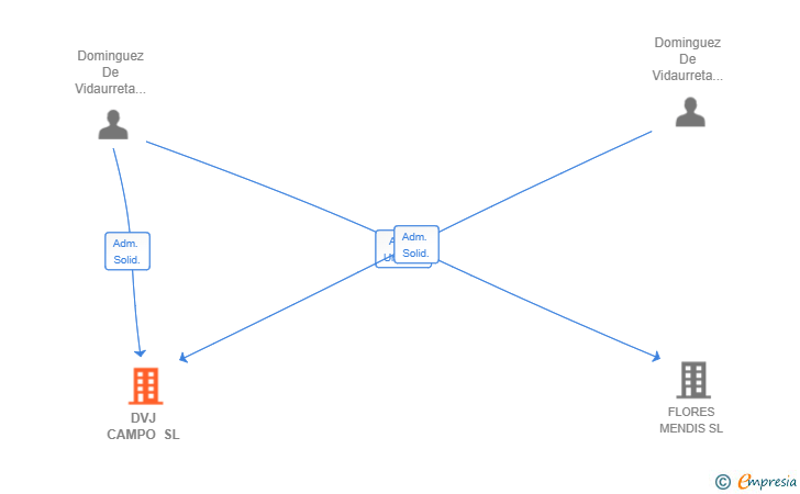 Vinculaciones societarias de DVJ CAMPO SL