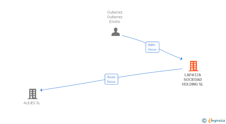 Vinculaciones societarias de LAPATZA SOCIEDAD HOLDING SL