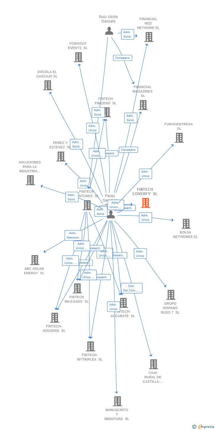 Vinculaciones societarias de FINTECH COVERFY SL