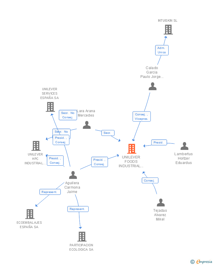 Vinculaciones societarias de UNILEVER FOODS INDUSTRIAL ESPAÑA SL