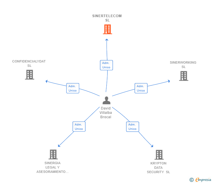 Vinculaciones societarias de SINERTELECOM SL