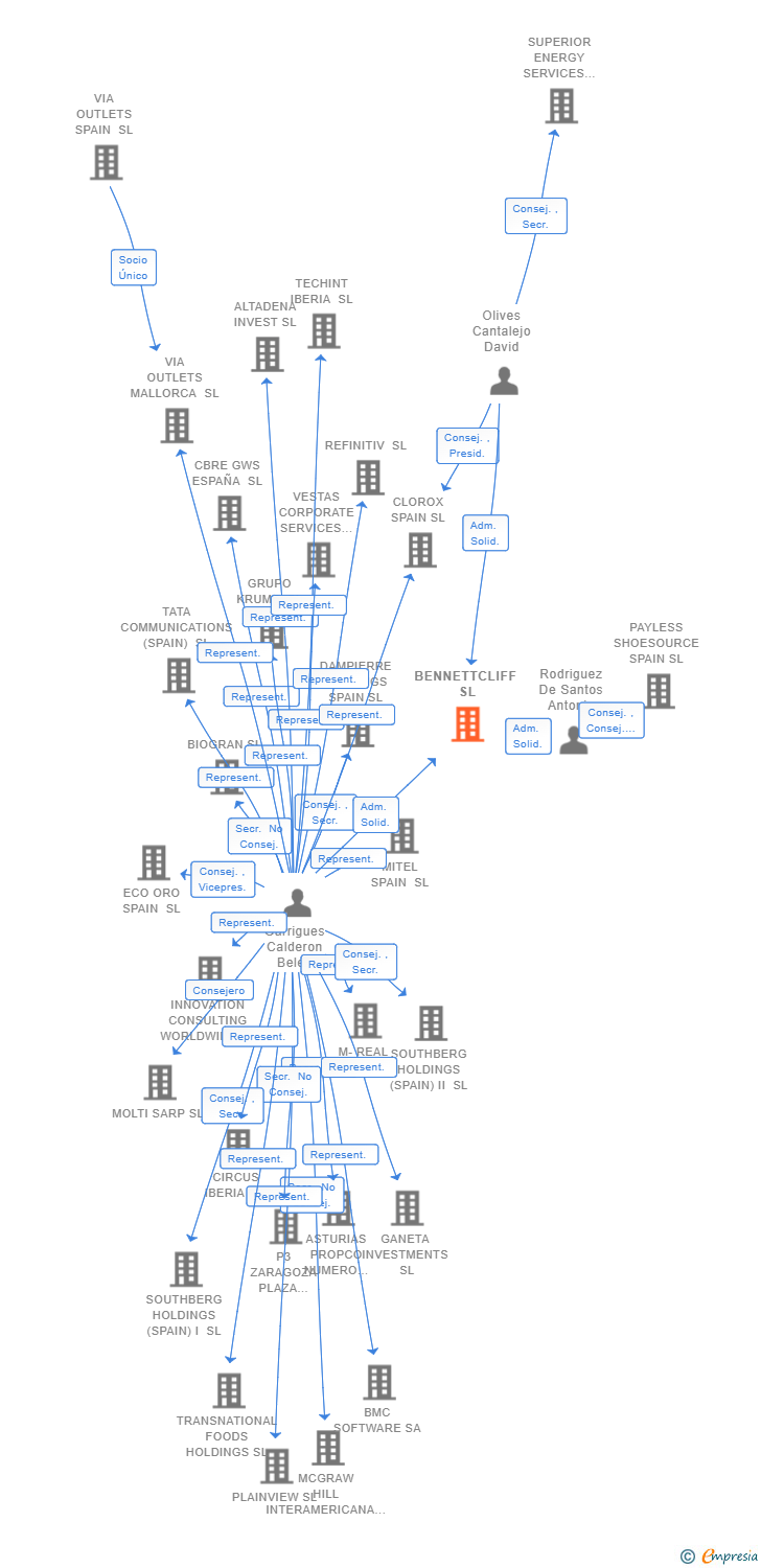 Vinculaciones societarias de APEX CAPITAL HOLDCO SL