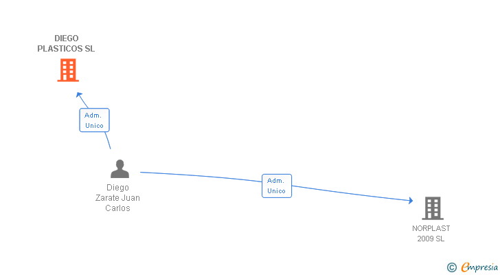 Vinculaciones societarias de DIEGO PLASTICOS SL