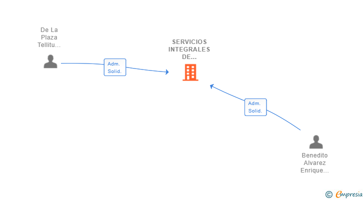 Vinculaciones societarias de SERVICIOS INTEGRALES DE INSTALACIONES Y MONTAJES GOBLIN WORK SL