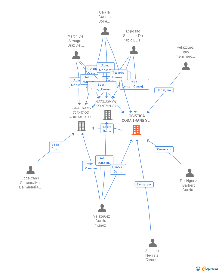 Vinculaciones societarias de LOGISTICA CODAITRANS SL