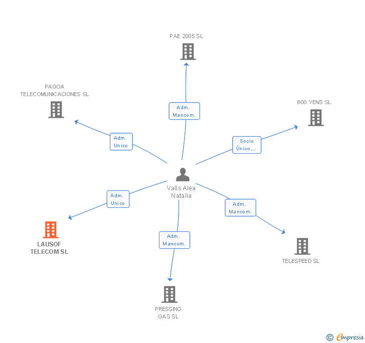 Vinculaciones societarias de LAUSOF TELECOM SL