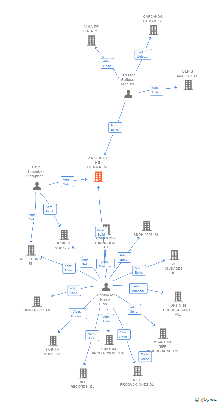 Vinculaciones societarias de ANCLADO EN TIERRA SL