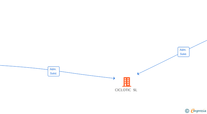 Vinculaciones societarias de CICLOTIC SL