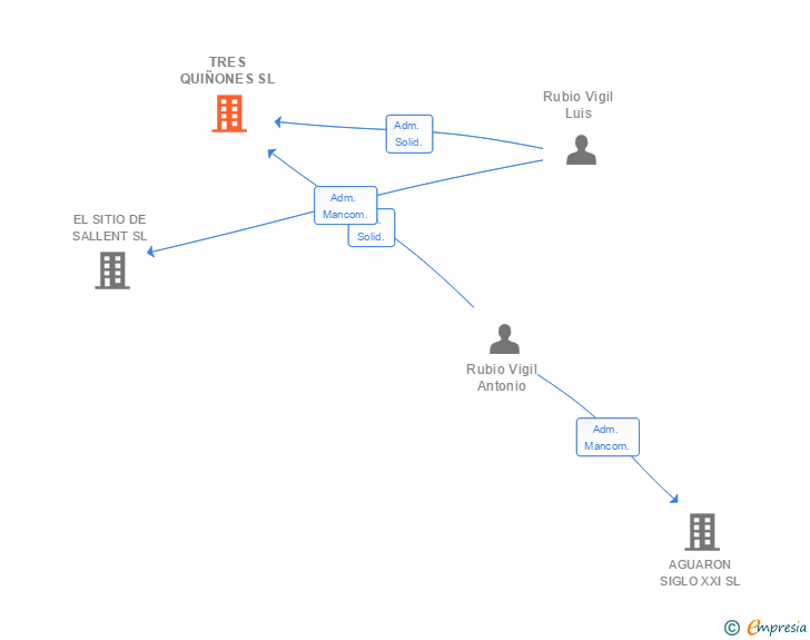 Vinculaciones societarias de TRES QUIÑONES SL
