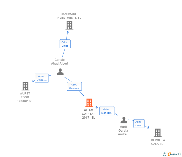 Vinculaciones societarias de ACAM CAPITAL 2017 SL