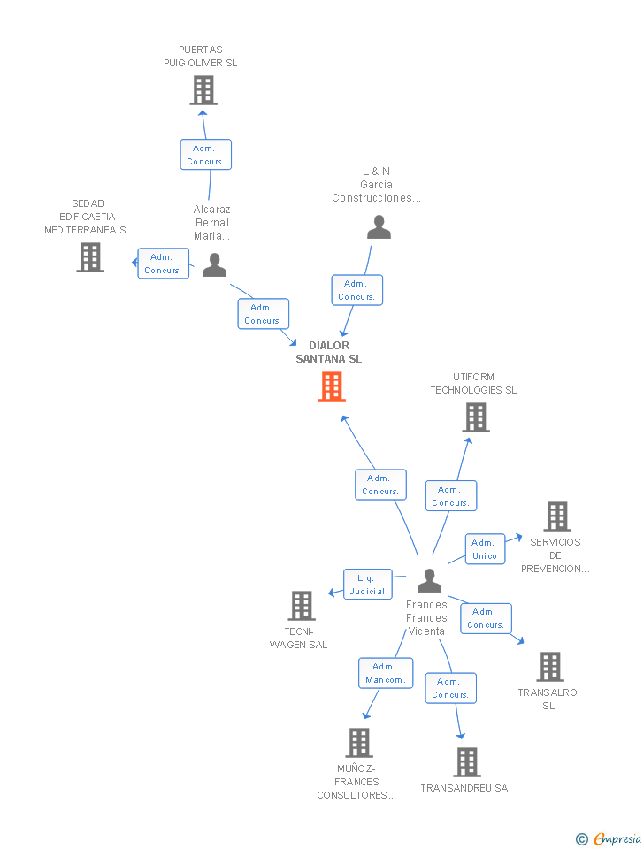 Vinculaciones societarias de DIALOR SANTANA SL