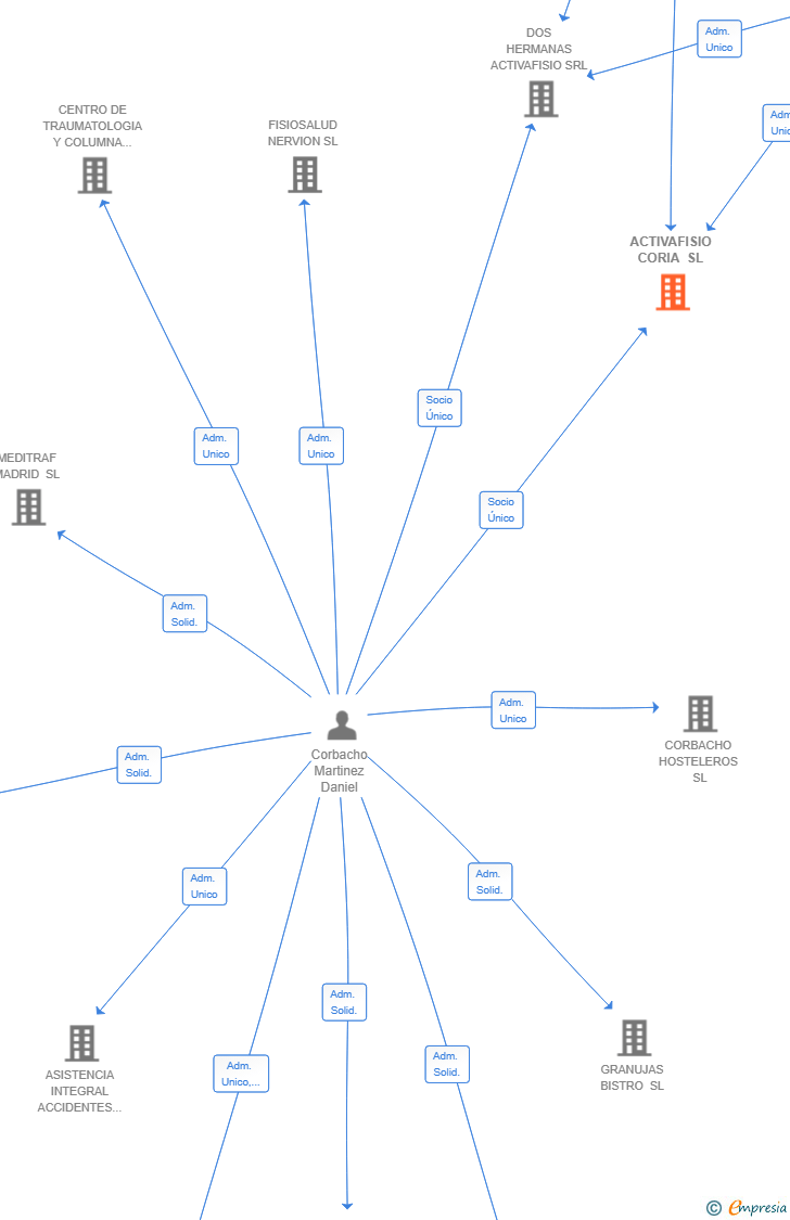 Vinculaciones societarias de ACTIVAFISIO CORIA SL