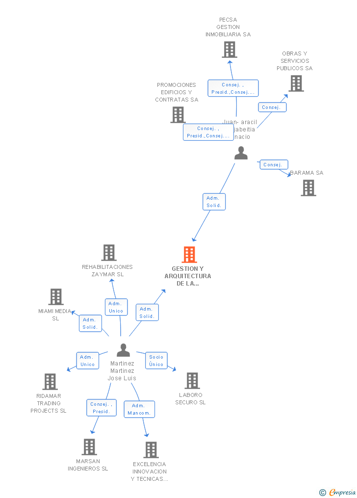 Vinculaciones societarias de GESTION Y ARQUITECTURA DE LA VIVIENDA SL