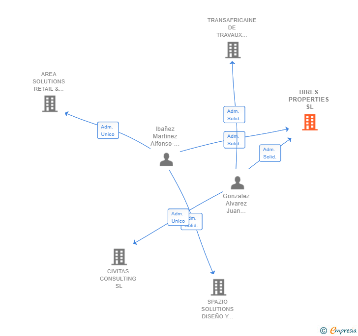 Vinculaciones societarias de BIRES PROPERTIES SL
