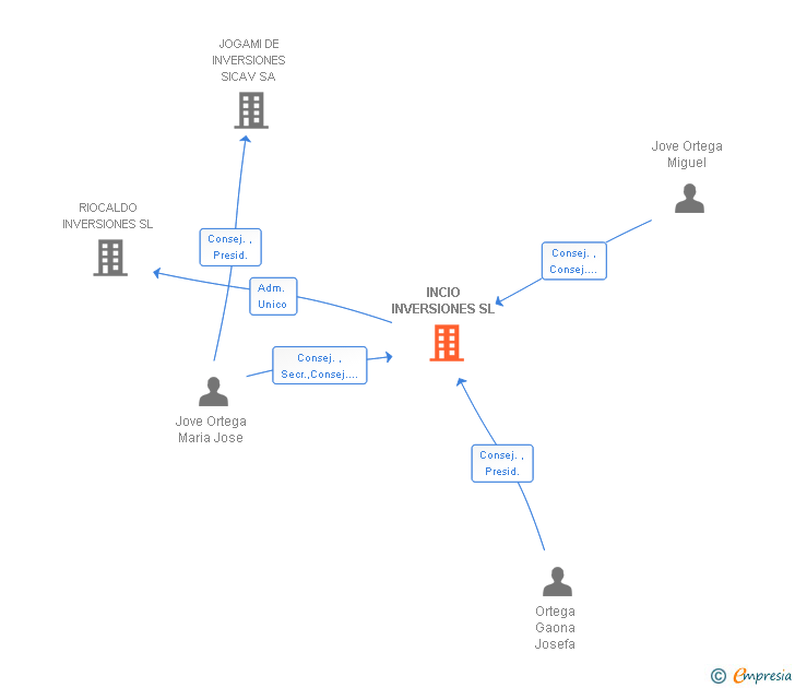 Vinculaciones societarias de INCIO INVERSIONES SL