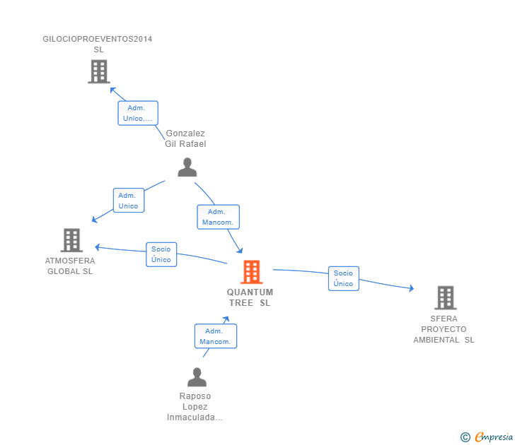 Vinculaciones societarias de QUANTUM TREE SL