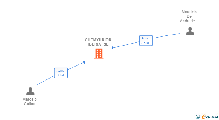 Vinculaciones societarias de CHEMYUNION IBERIA SL