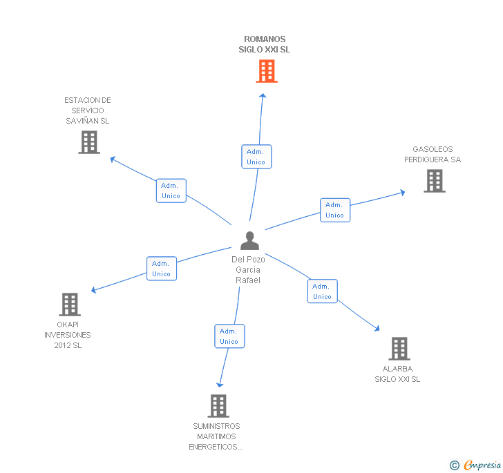 Vinculaciones societarias de ROMANOS SIGLO XXI SL