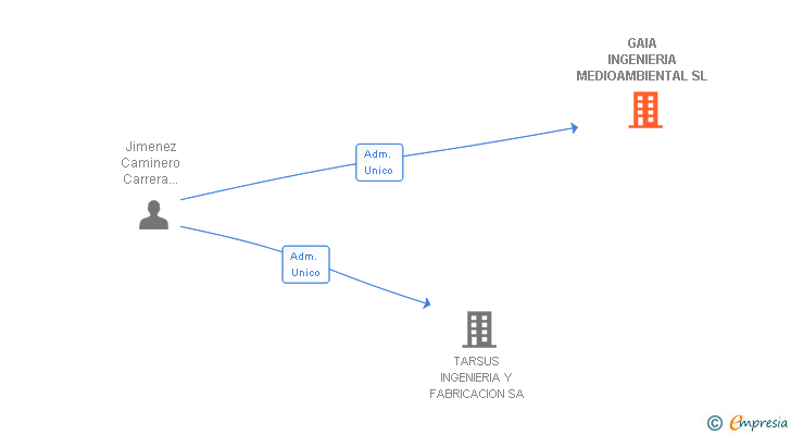 Vinculaciones societarias de GAIA INGENIERIA MEDIOAMBIENTAL SL