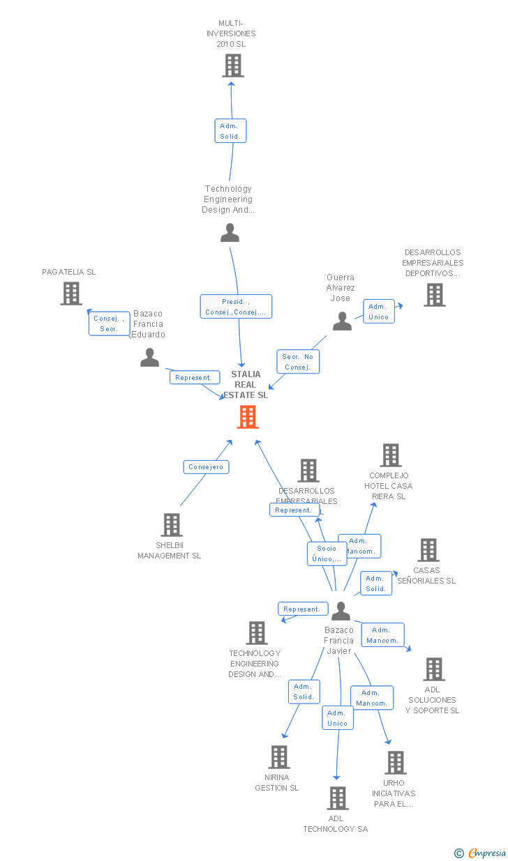 Vinculaciones societarias de INVERLINE 19 SL