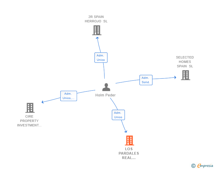 Vinculaciones societarias de LOS PARDALES REAL ESTATE INVESTMENT SL