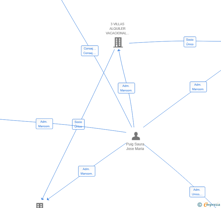 Vinculaciones societarias de PUIG SAURA HOLDING SL