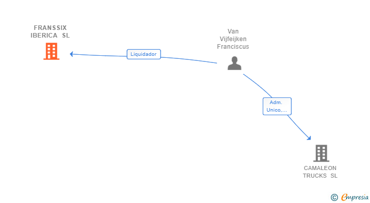 Vinculaciones societarias de FRANSSIX IBERICA SL