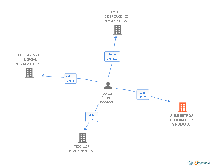 Vinculaciones societarias de SUMINISTROS INFORMATICOS Y NUEVAS TECNOLOGIAS SL