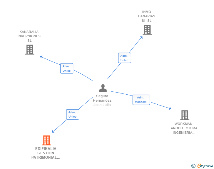 Vinculaciones societarias de EDIFIKALIA GESTION PATRIMONIAL SL