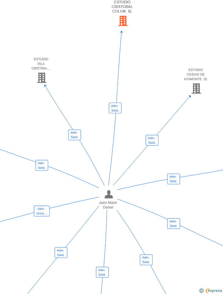 Vinculaciones societarias de ESTUDIO CRISTOBAL COLON SL
