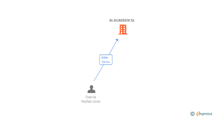 Vinculaciones societarias de ALAGARDEN SL