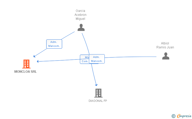 Vinculaciones societarias de MONCLOA SRL