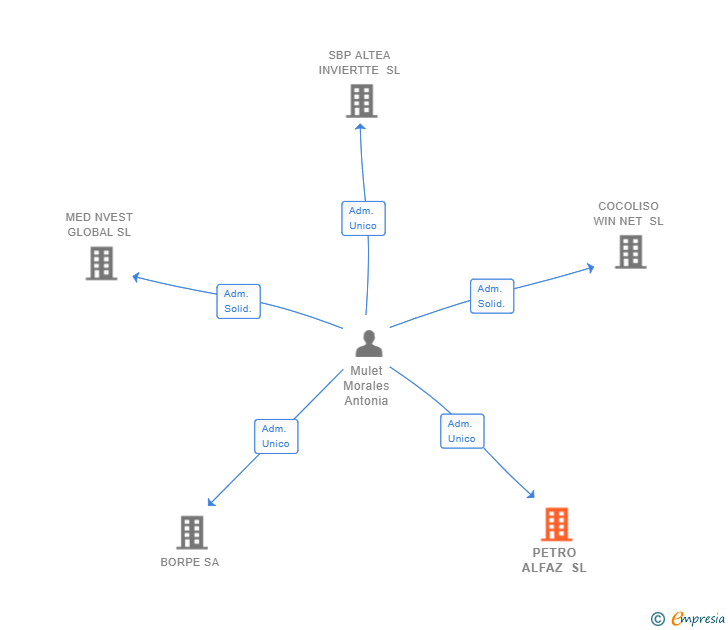 Vinculaciones societarias de PETRO ALFAZ SL