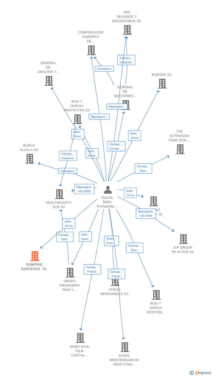 Vinculaciones societarias de SUNPRIX ADVISERS SL