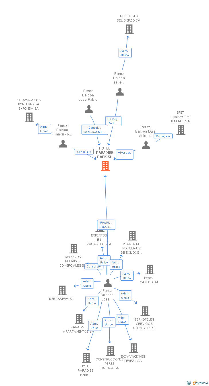 Vinculaciones societarias de HOTEL PARADISE PARK SL