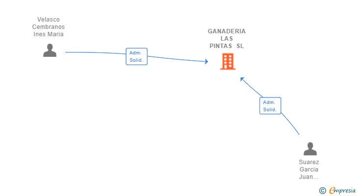 Vinculaciones societarias de GANADERIA LAS PINTAS SL
