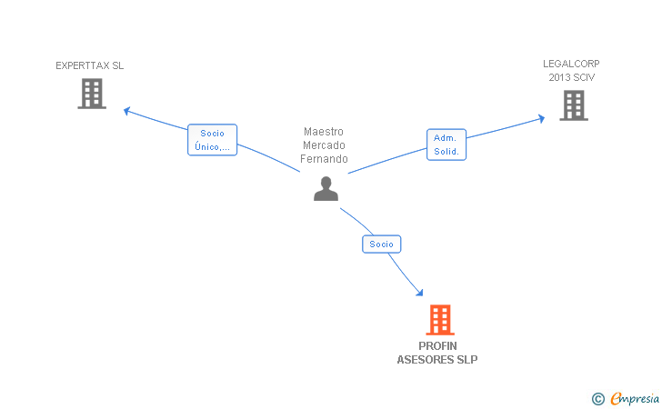Vinculaciones societarias de PROFIN ASESORES SLP