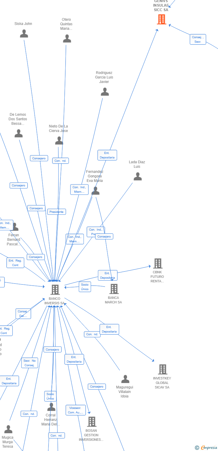 Vinculaciones societarias de GENIVS INSULAE SICC SA