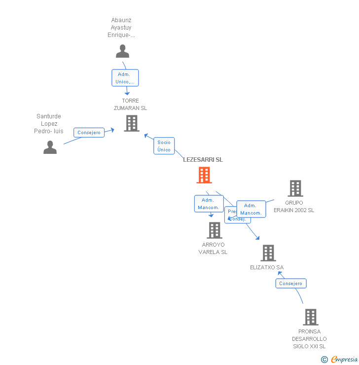 Vinculaciones societarias de LEZESARRI SL
